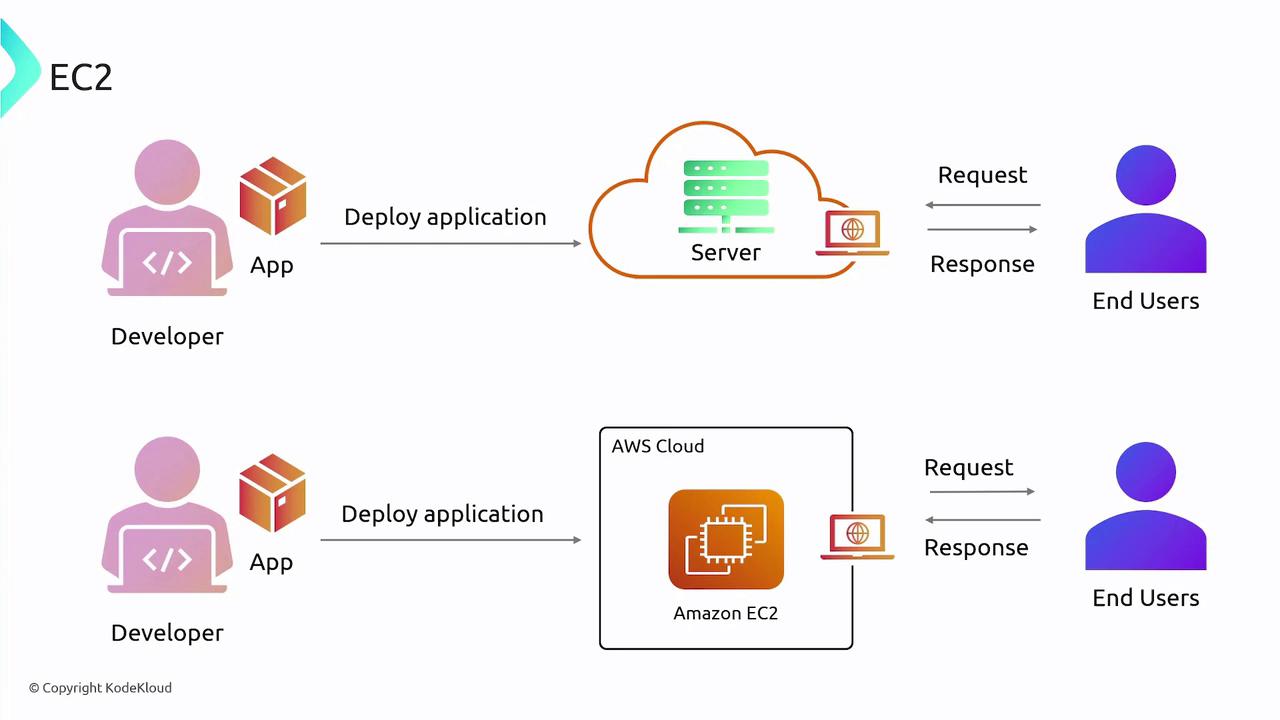 The image illustrates the process of deploying an application by a developer to a server and to Amazon EC2 on AWS Cloud, showing the interaction between the server and end users through requests and responses.