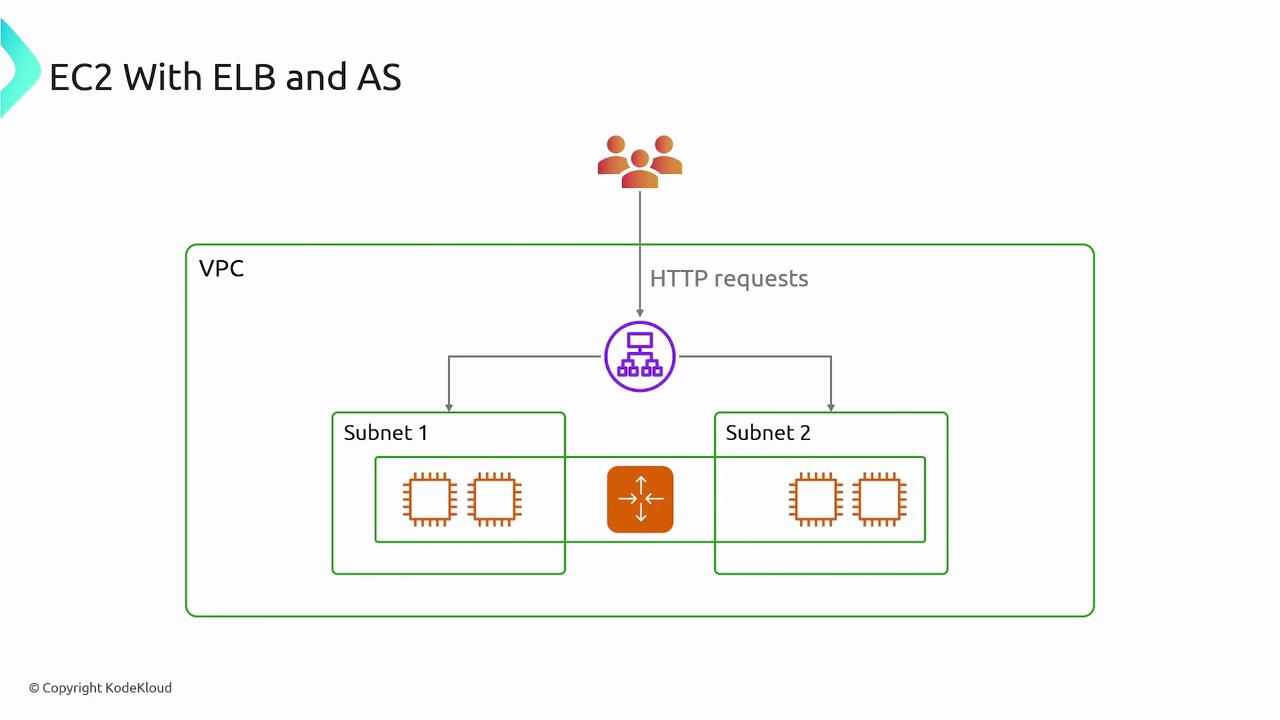The image is a diagram illustrating an AWS architecture with EC2 instances, Elastic Load Balancer (ELB), and Auto Scaling (AS) within a Virtual Private Cloud (VPC). It shows HTTP requests being distributed across two subnets.