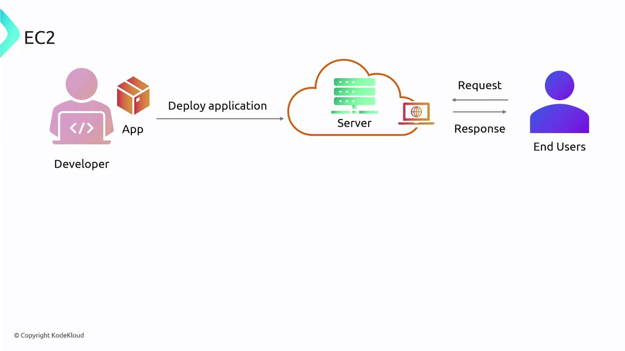 The image illustrates a process where a developer deploys an application to a server, which then handles requests and responses with end users.