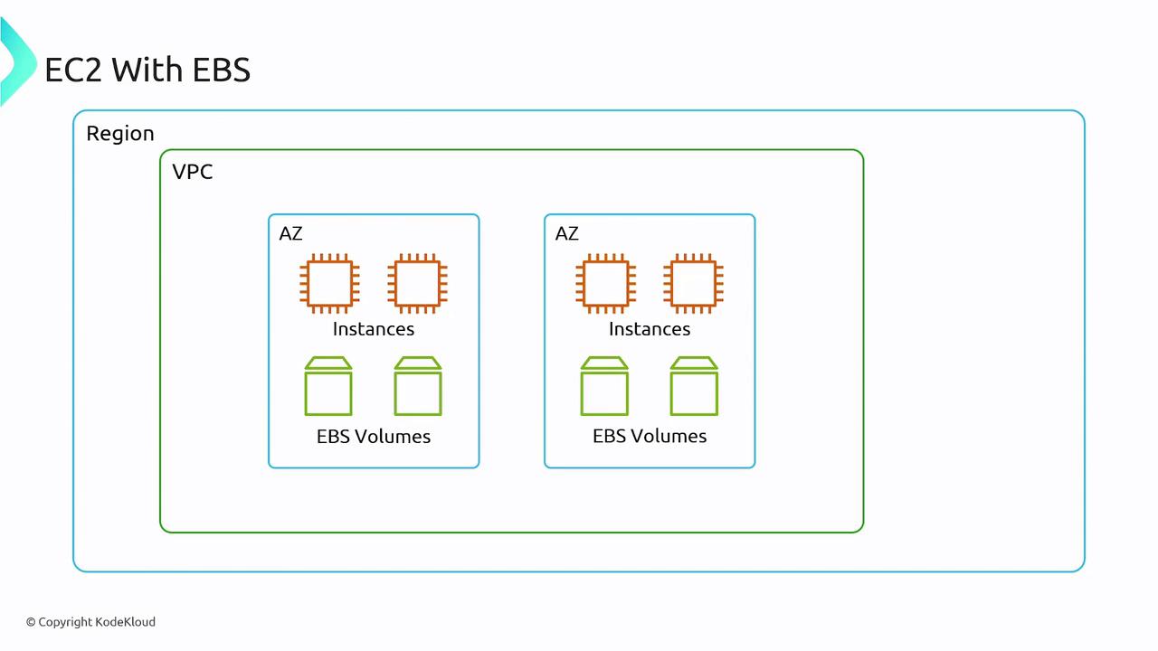 The image is a diagram illustrating the structure of EC2 with EBS in a cloud environment, showing instances and EBS volumes within two availability zones (AZ) inside a VPC and region.