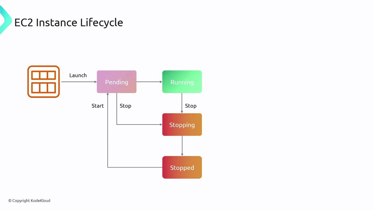 The image illustrates the EC2 Instance Lifecycle, showing the transitions between states: Pending, Running, Stopping, and Stopped.