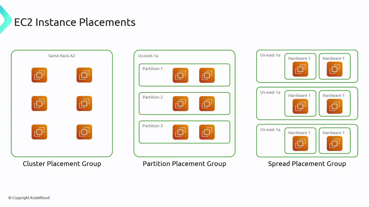 The image illustrates three types of EC2 instance placements: Cluster Placement Group, Partition Placement Group, and Spread Placement Group, each with different configurations for distributing instances.