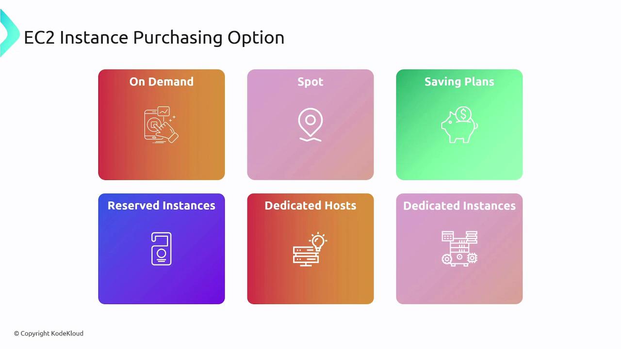 The image shows a chart of EC2 instance purchasing options, including On Demand, Spot, Saving Plans, Reserved Instances, Dedicated Hosts, and Dedicated Instances. Each option is represented by a colored box with an icon.