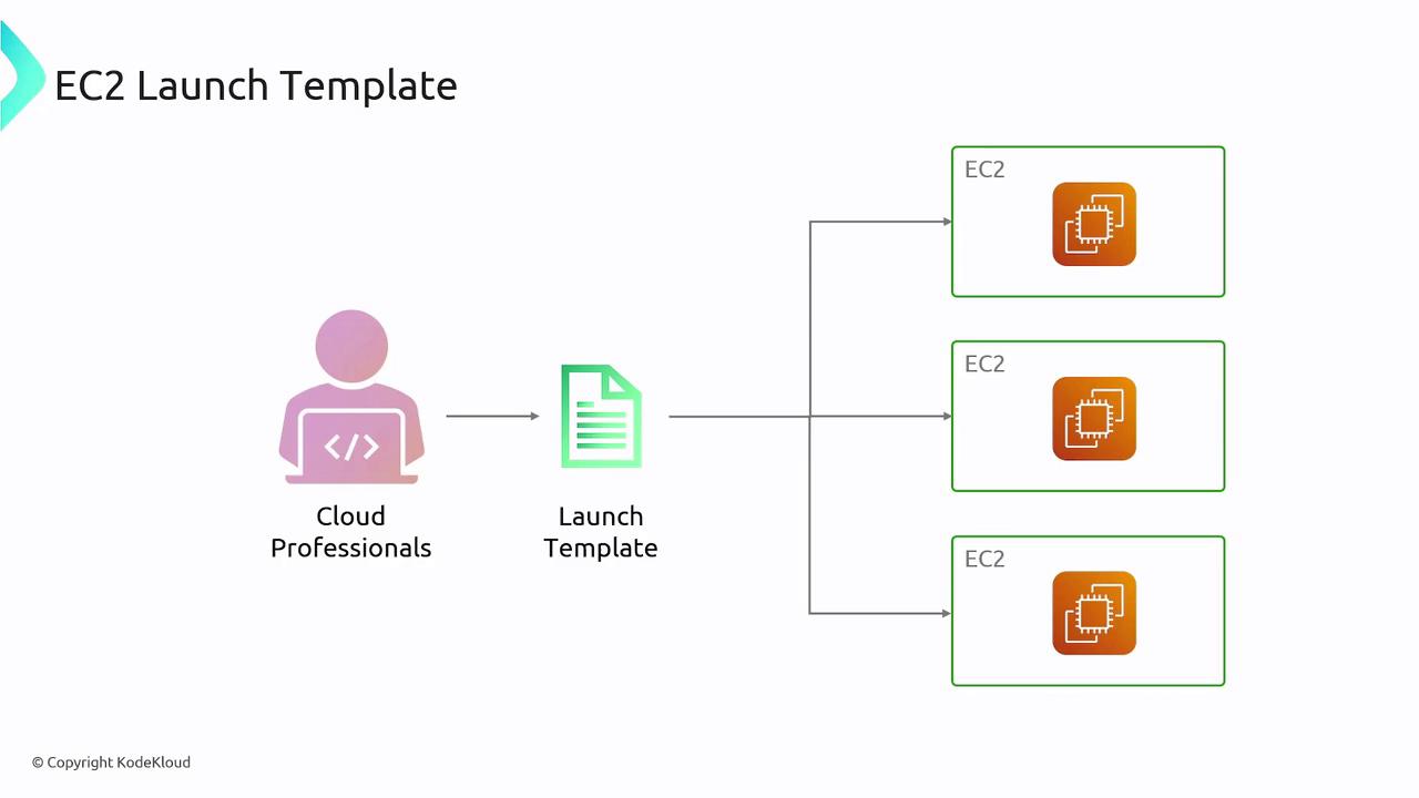 The image illustrates the process of using an EC2 launch template by cloud professionals to create multiple EC2 instances. It shows a flow from a cloud professional to a launch template, which then leads to three EC2 instances.