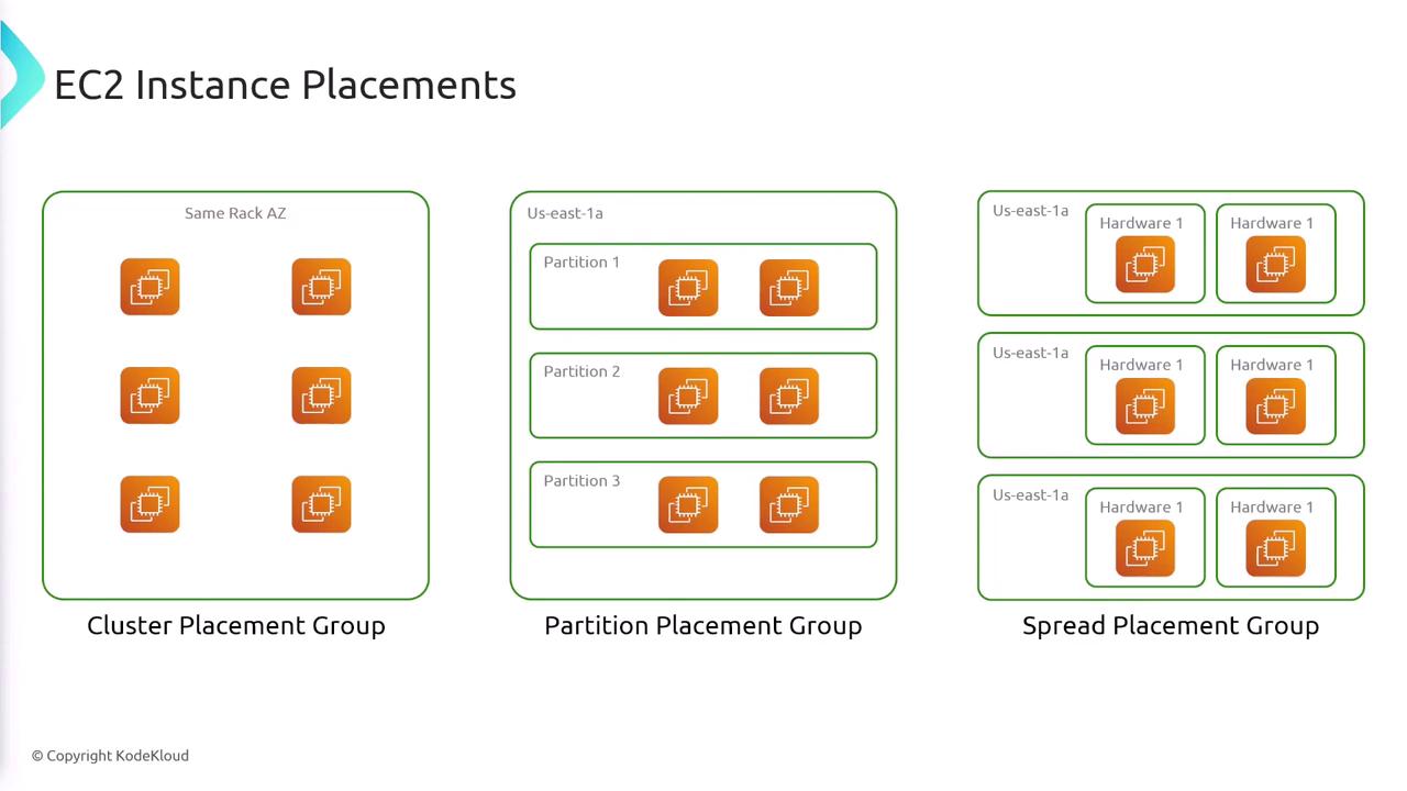 The image illustrates three types of EC2 instance placements: Cluster Placement Group, Partition Placement Group, and Spread Placement Group, each with different configurations for distributing instances.