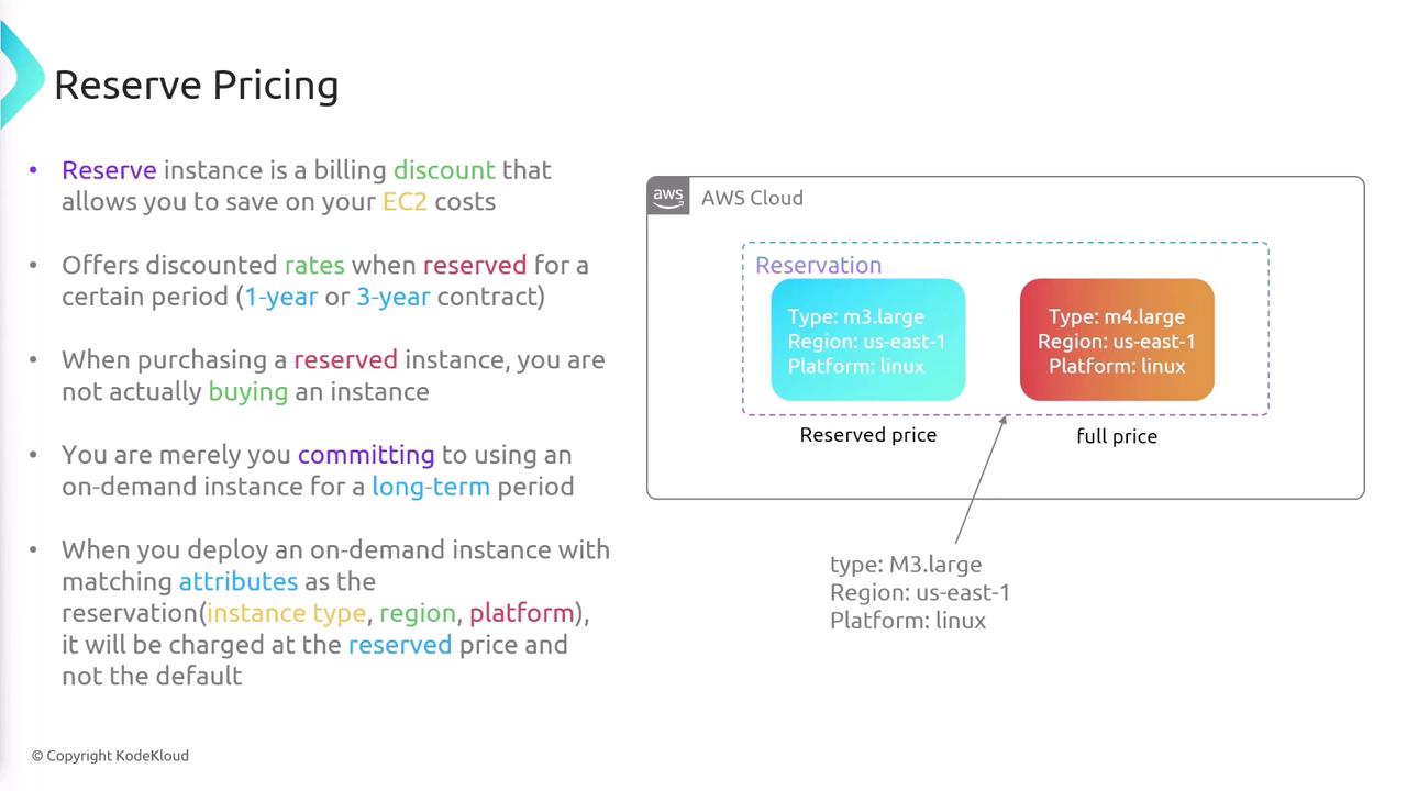 The image explains AWS EC2 reserve pricing, highlighting the benefits of reserving instances for discounted rates over 1 or 3-year contracts, and includes a diagram comparing reserved and full pricing.