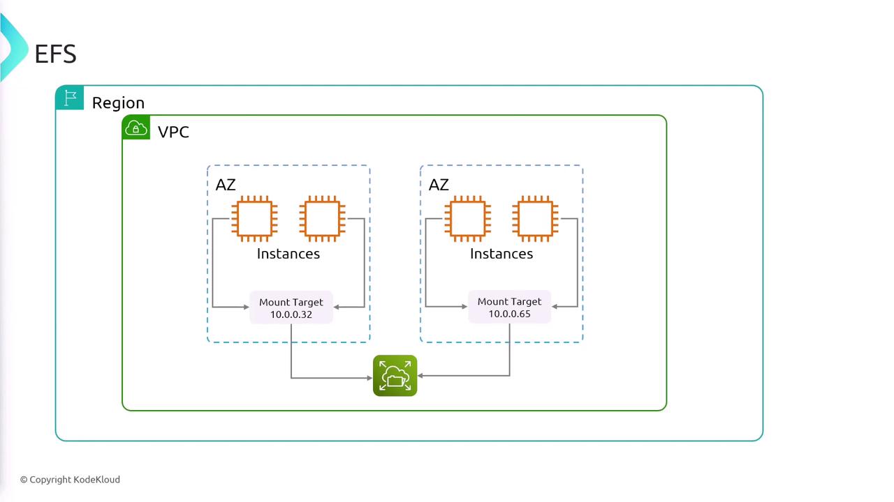 The image is a diagram illustrating an Amazon EFS (Elastic File System) setup within a VPC (Virtual Private Cloud), showing instances in two availability zones connected to mount targets.