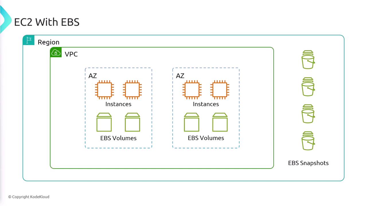 The image illustrates an AWS architecture diagram showing EC2 instances with EBS volumes within a VPC, across two availability zones, and EBS snapshots.