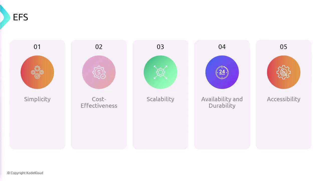 The image lists five features of EFS: Simplicity, Cost-Effectiveness, Scalability, Availability and Durability, and Accessibility, each represented with an icon.