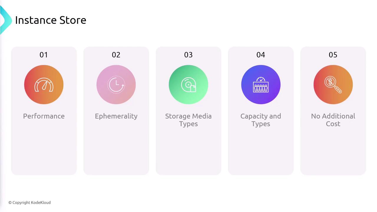 The image is a graphic titled "Instance Store" with five sections: Performance, Ephemerality, Storage Media Types, Capacity and Types, and No Additional Cost. Each section is represented with an icon and a number.