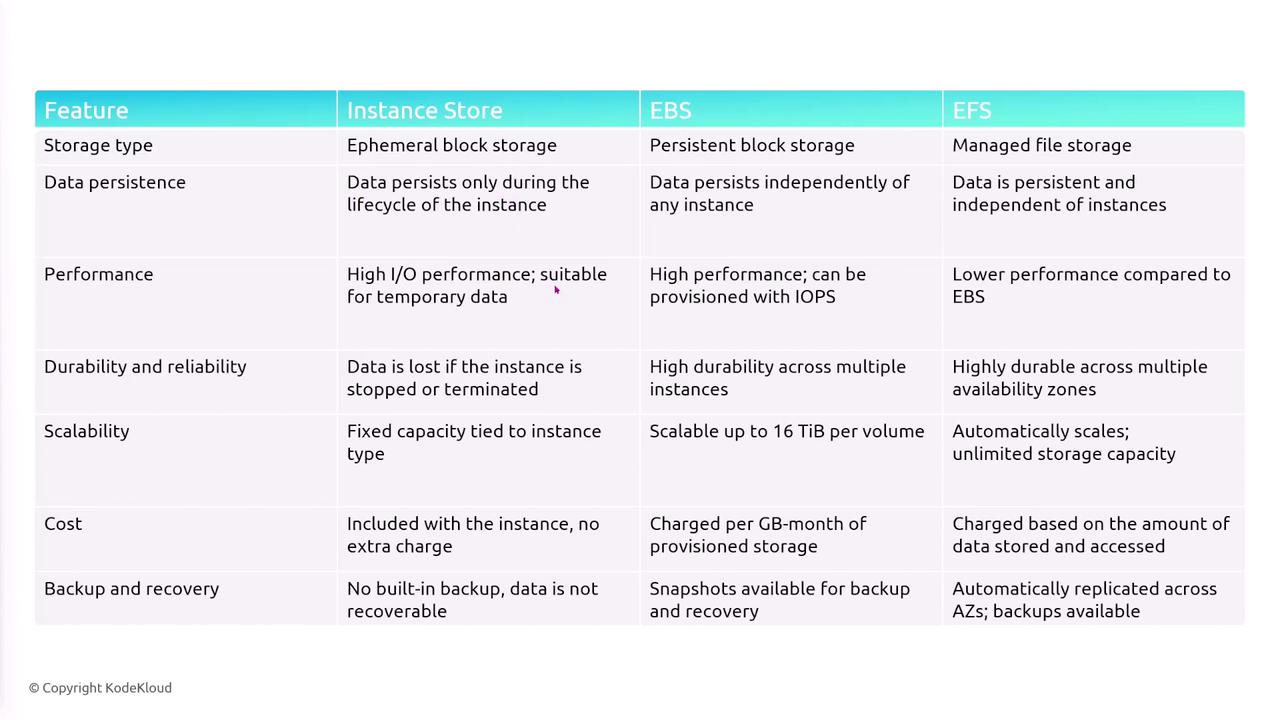 The image is a comparison table of three storage options: Instance Store, EBS, and EFS, detailing features like storage type, data persistence, performance, durability, scalability, cost, and backup.