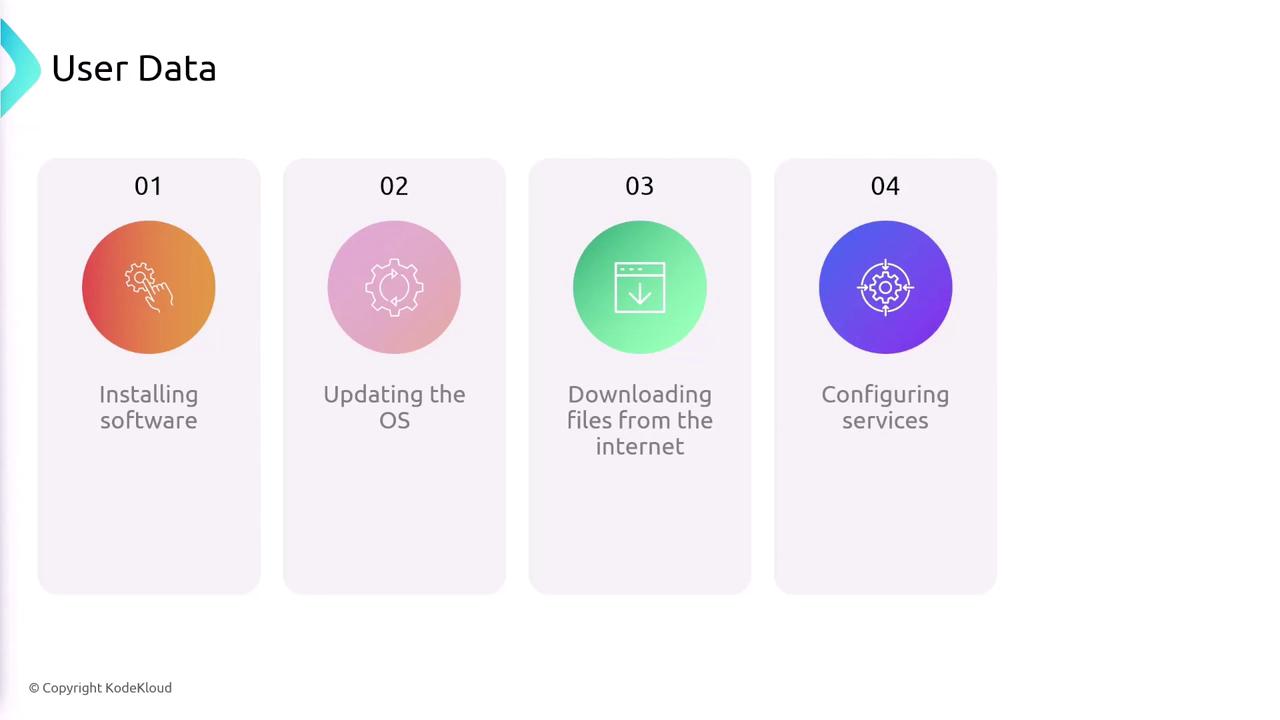 The image is a flowchart titled "User Data" with four steps: installing software, updating the OS, downloading files from the internet, and configuring services. Each step is represented by a colored circle with an icon.