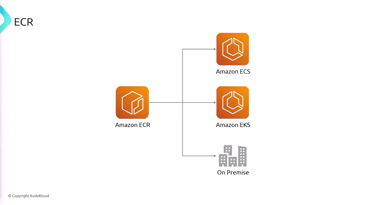 The image is a diagram showing Amazon ECR connected to Amazon ECS, Amazon EKS, and an on-premise setup.