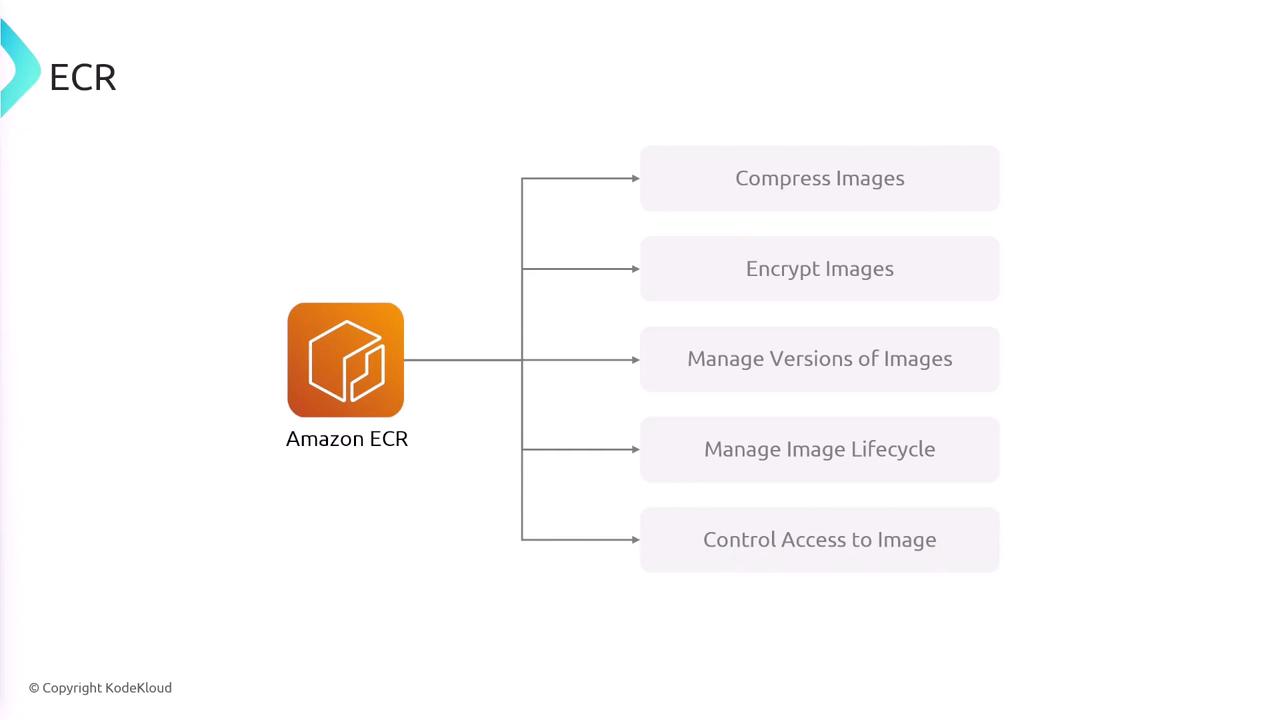 The image is a diagram showing features of Amazon ECR, including compressing, encrypting, managing versions and lifecycle of images, and controlling access to images.