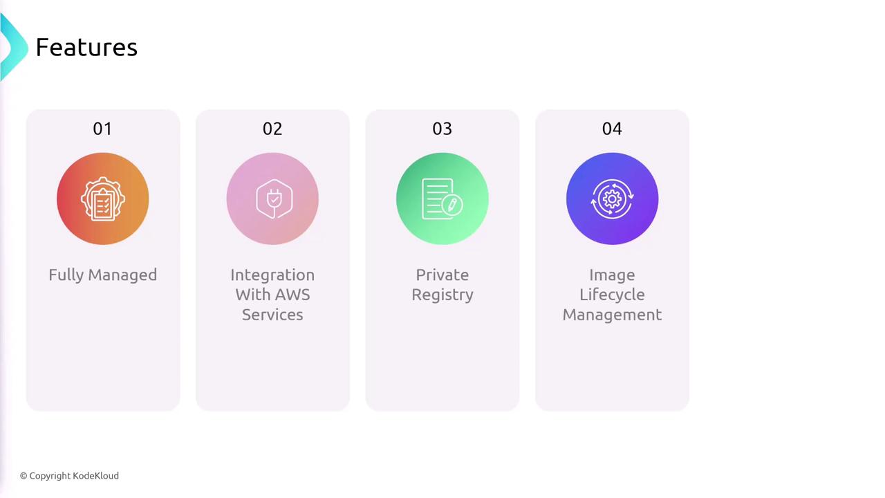 The image lists four features: Fully Managed, Integration with AWS Services, Private Registry, and Image Lifecycle Management, each with a corresponding icon.