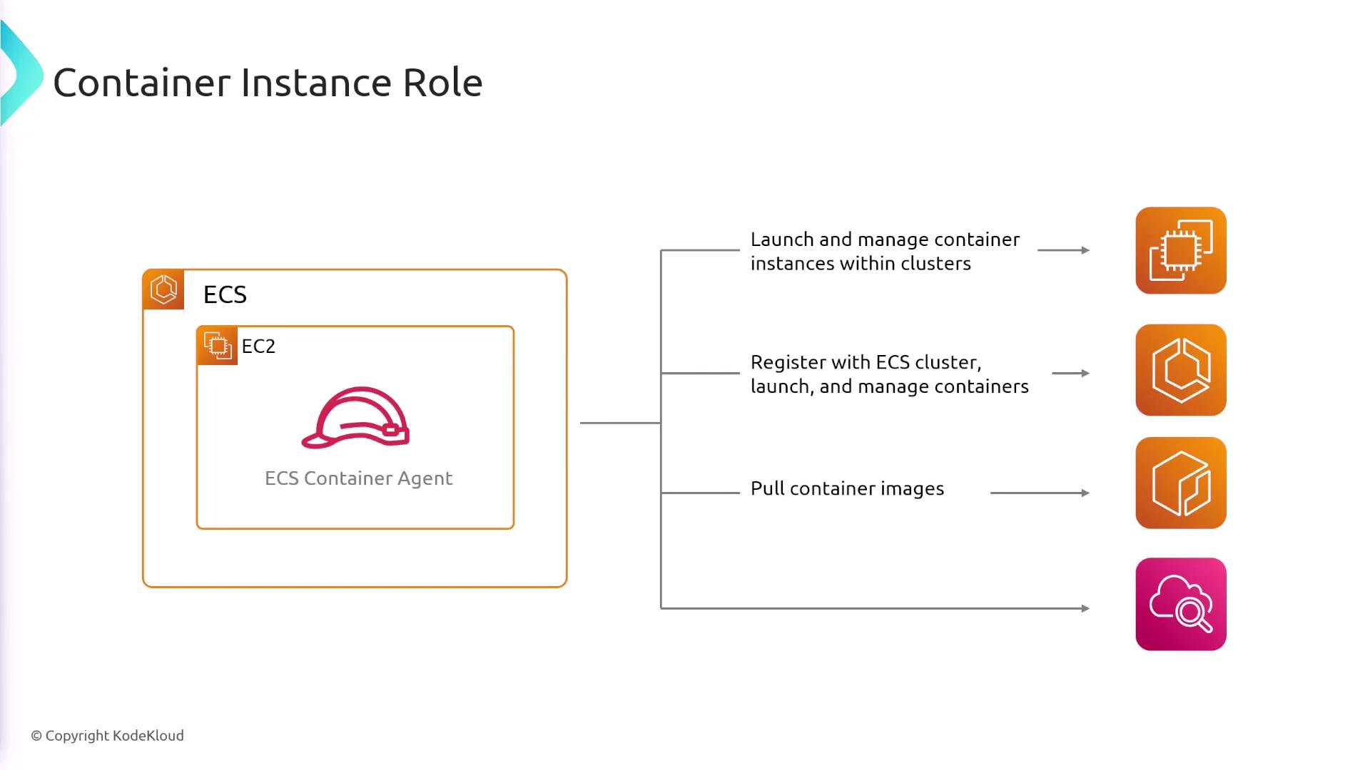 The image is a diagram illustrating the "Container Instance Role" in AWS, showing the ECS Container Agent within an EC2 instance and its functions like launching and managing containers, registering with ECS clusters, and pulling container images.