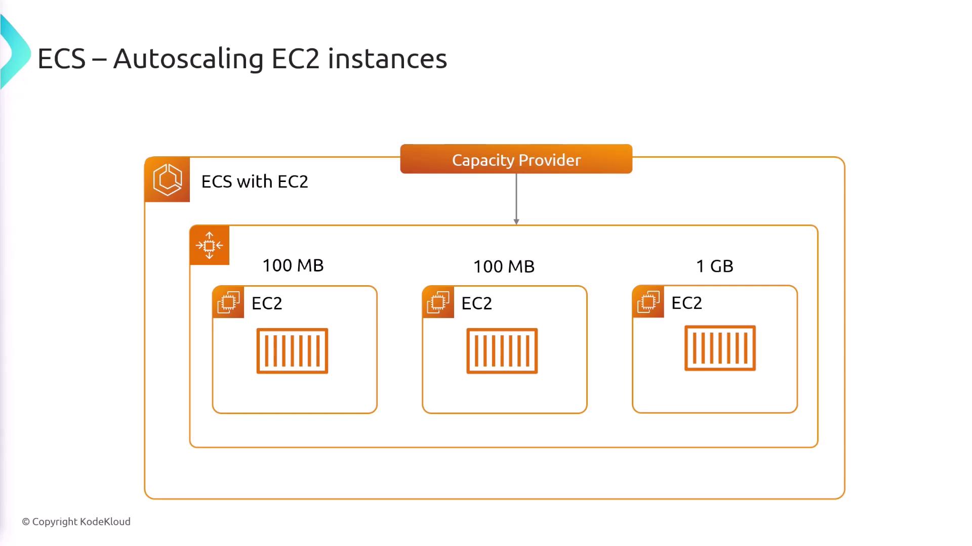 The image illustrates the autoscaling of EC2 instances within ECS, showing a capacity provider managing multiple EC2 instances with varying memory allocations (100 MB and 1 GB).
