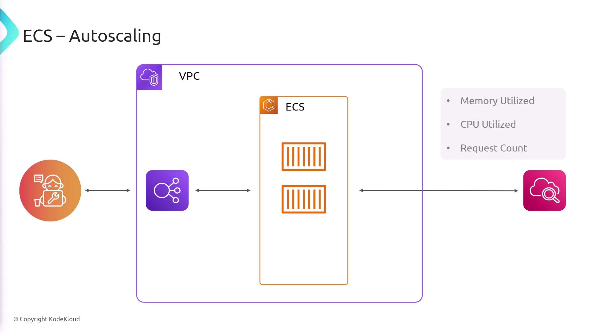 The image illustrates ECS autoscaling within a VPC, showing components like ECS, a load balancer, and metrics such as memory and CPU utilization. It includes icons representing users, network connections, and cloud monitoring.