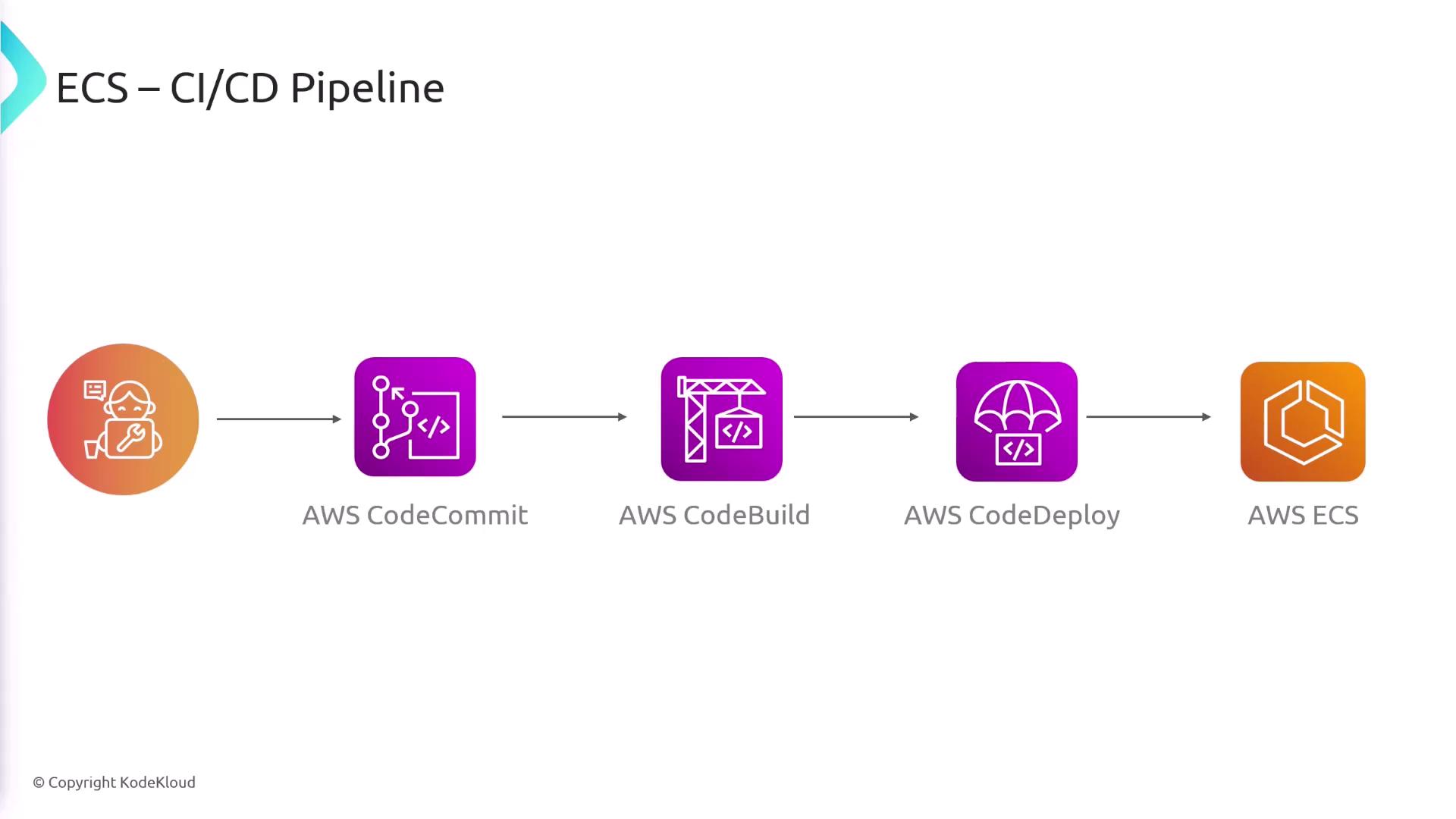 The image illustrates an ECS CI/CD pipeline using AWS services, including CodeCommit, CodeBuild, CodeDeploy, and ECS.