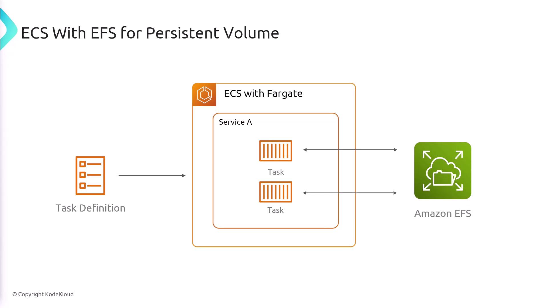 The image illustrates the integration of ECS with Fargate and Amazon EFS for persistent volume, showing task definitions and tasks within a service accessing EFS.