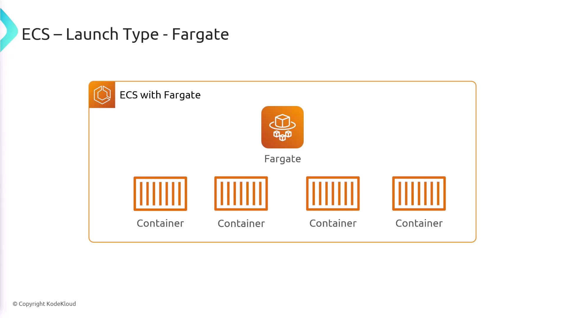 The image illustrates the ECS launch type "Fargate," showing a setup with multiple containers managed by Fargate.