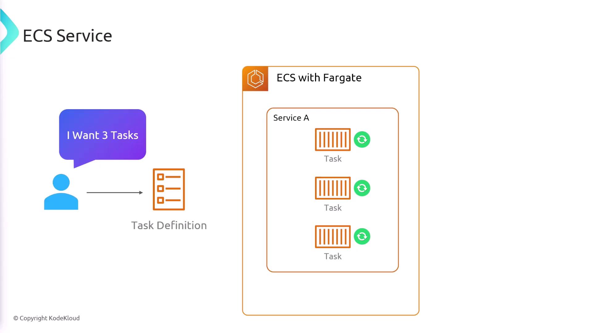 The image illustrates an ECS service setup with Fargate, showing a user requesting three tasks, which are then defined and run as part of Service A.