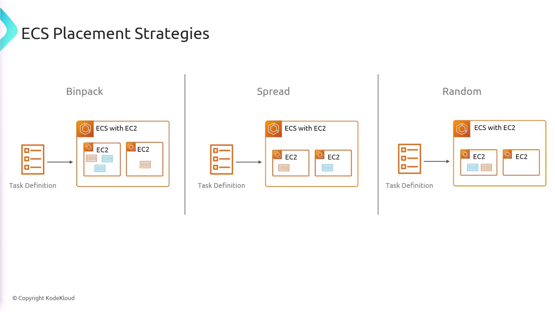 The image illustrates three ECS placement strategies: Binpack, Spread, and Random, each showing how tasks are distributed across EC2 instances.