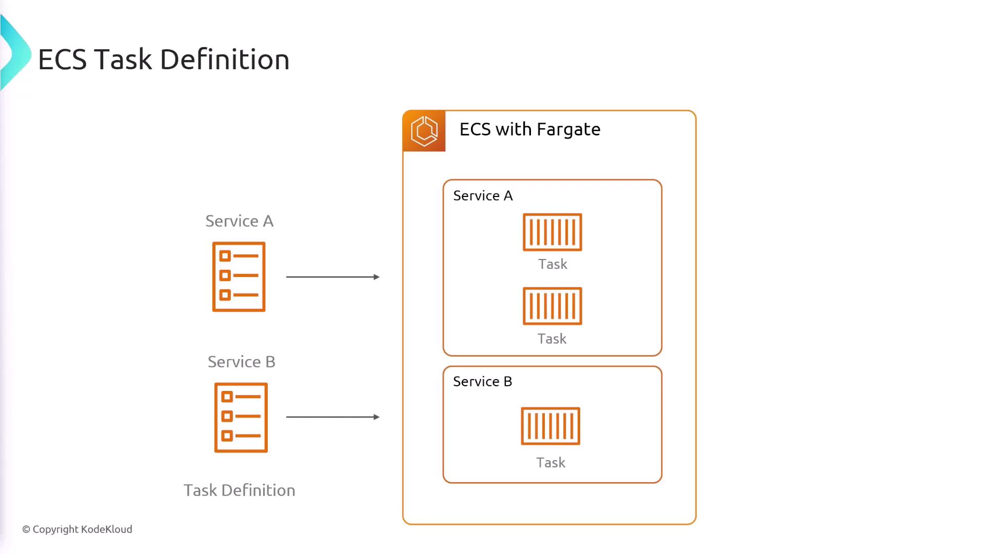 The image illustrates an ECS Task Definition with Fargate, showing how services A and B are mapped to tasks within the ECS framework.
