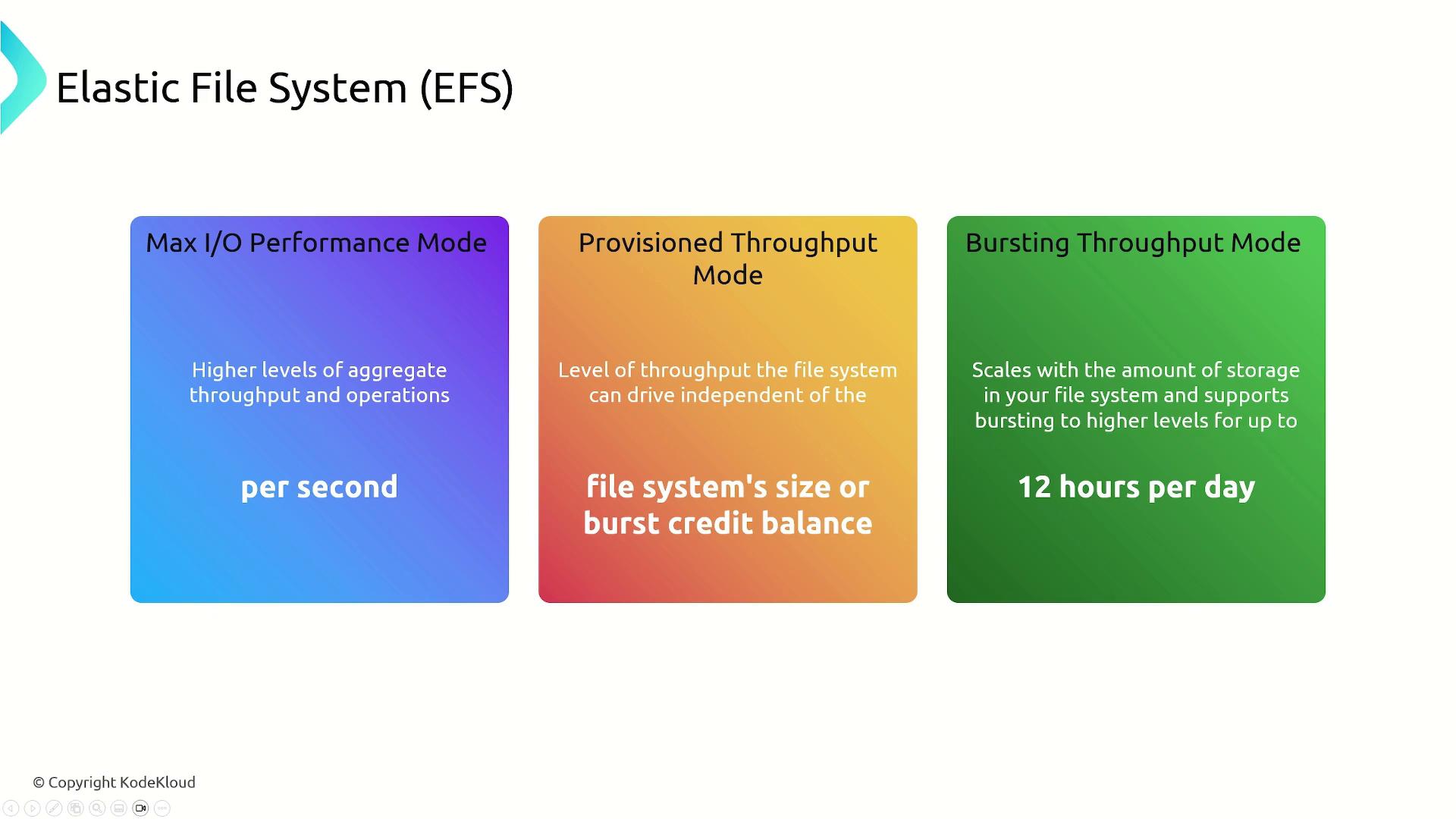 The image describes three modes of Elastic File System (EFS): Max I/O Performance Mode, Provisioned Throughput Mode, and Bursting Throughput Mode, each with different throughput characteristics.