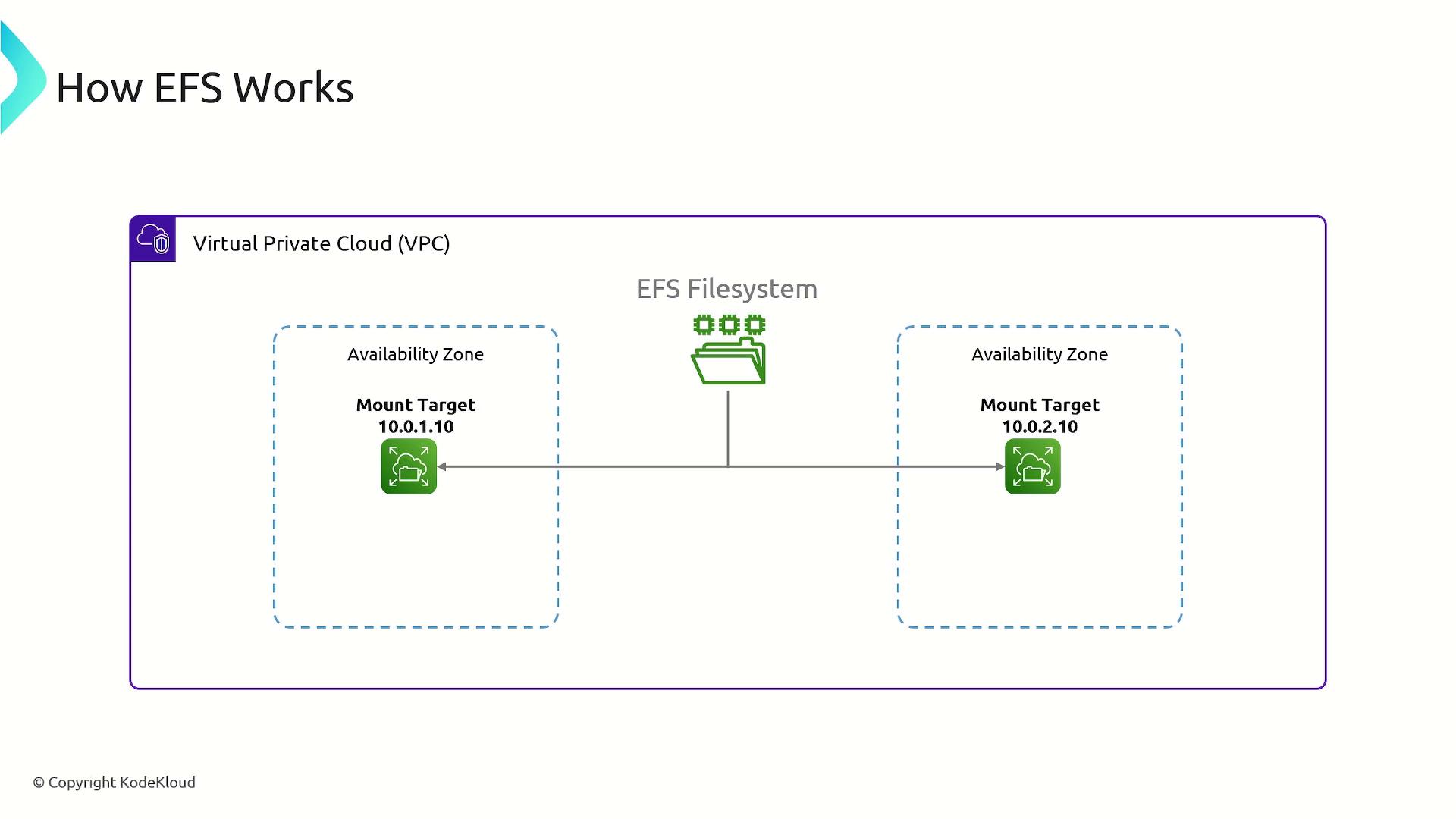 The image illustrates how an EFS (Elastic File System) works within a Virtual Private Cloud (VPC), showing two availability zones with mount targets connected to an EFS filesystem.