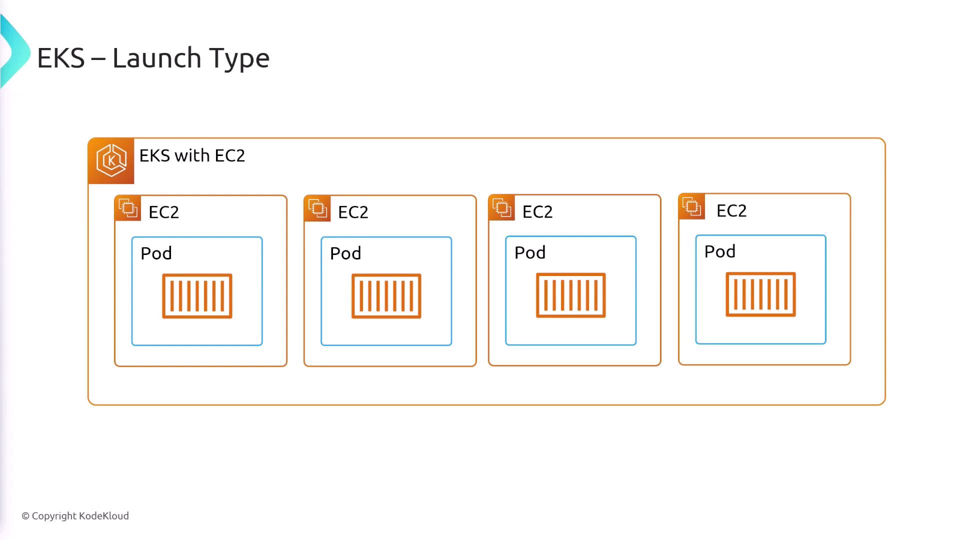 The image illustrates an Amazon EKS launch type using EC2 instances, each running a pod.