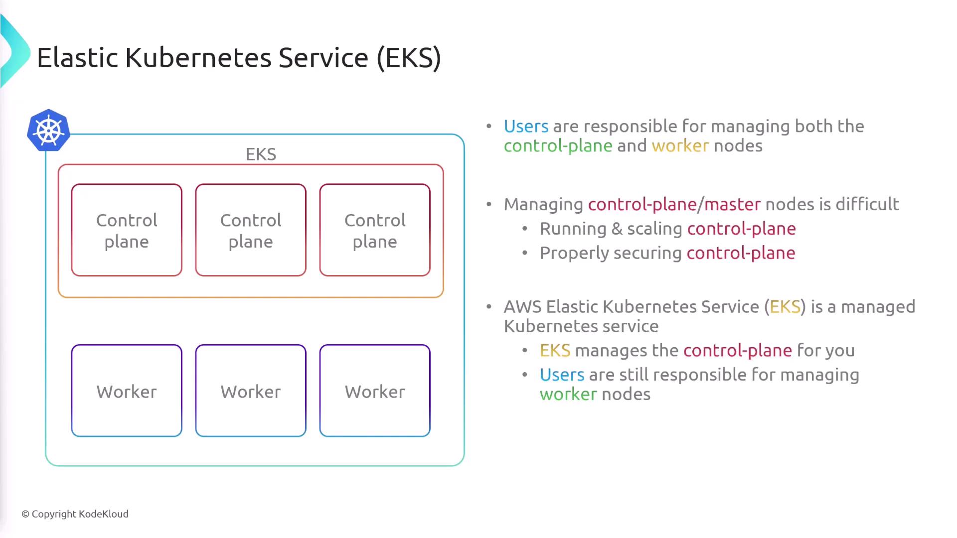 The image is an illustration explaining AWS Elastic Kubernetes Service (EKS), showing the division of responsibilities between users and EKS for managing control planes and worker nodes. It highlights that EKS manages the control plane while users manage the worker nodes.