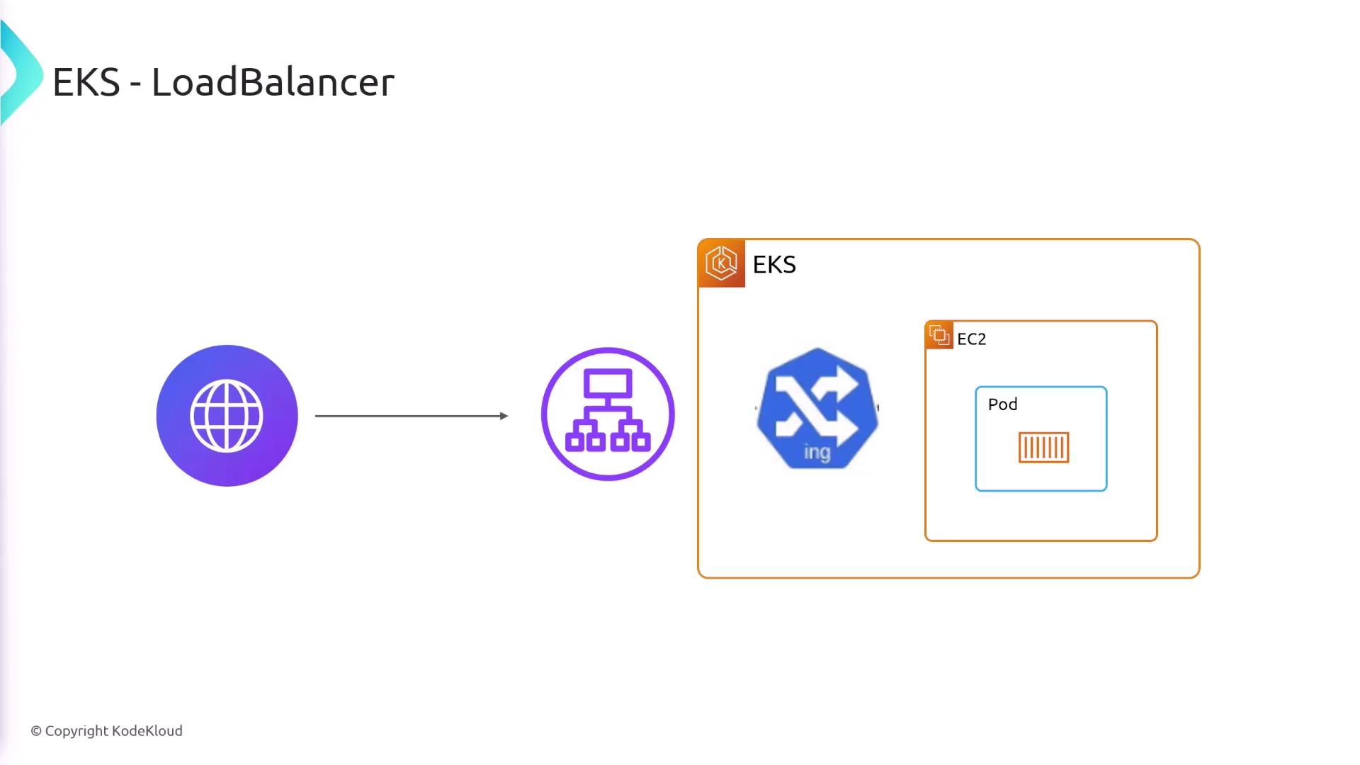 The image illustrates an EKS (Elastic Kubernetes Service) load balancer setup, showing traffic flow from the internet through a load balancer to an EKS cluster with an EC2 instance running a pod.