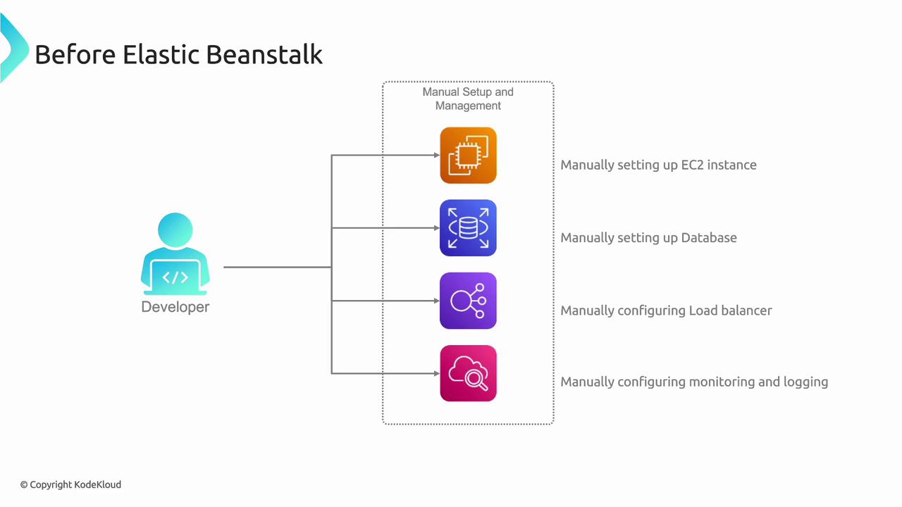 The image illustrates the manual setup and management tasks a developer must perform before using Elastic Beanstalk, including setting up EC2 instances, databases, load balancers, and configuring monitoring and logging.