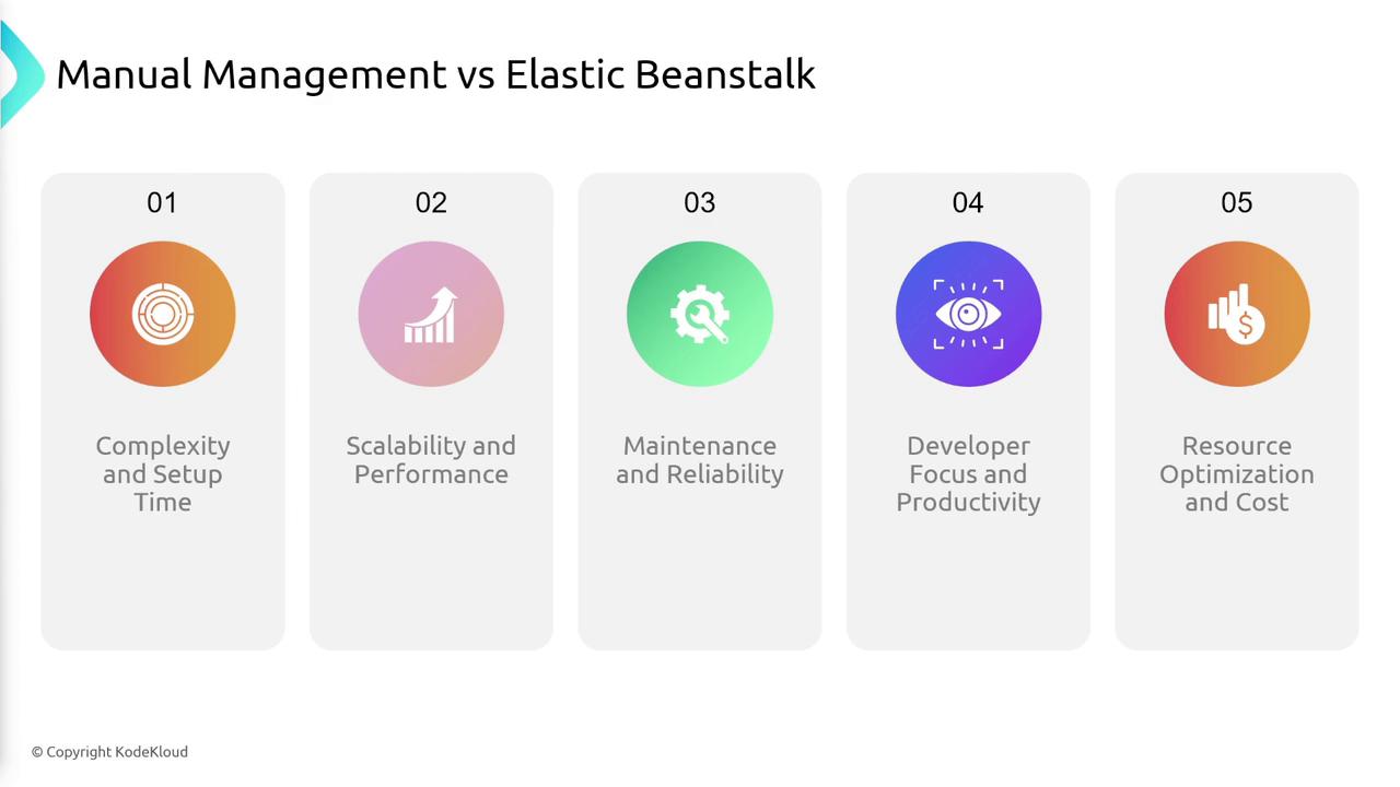 The image compares manual management with Elastic Beanstalk across five aspects: complexity and setup time, scalability and performance, maintenance and reliability, developer focus and productivity, and resource optimization and cost.