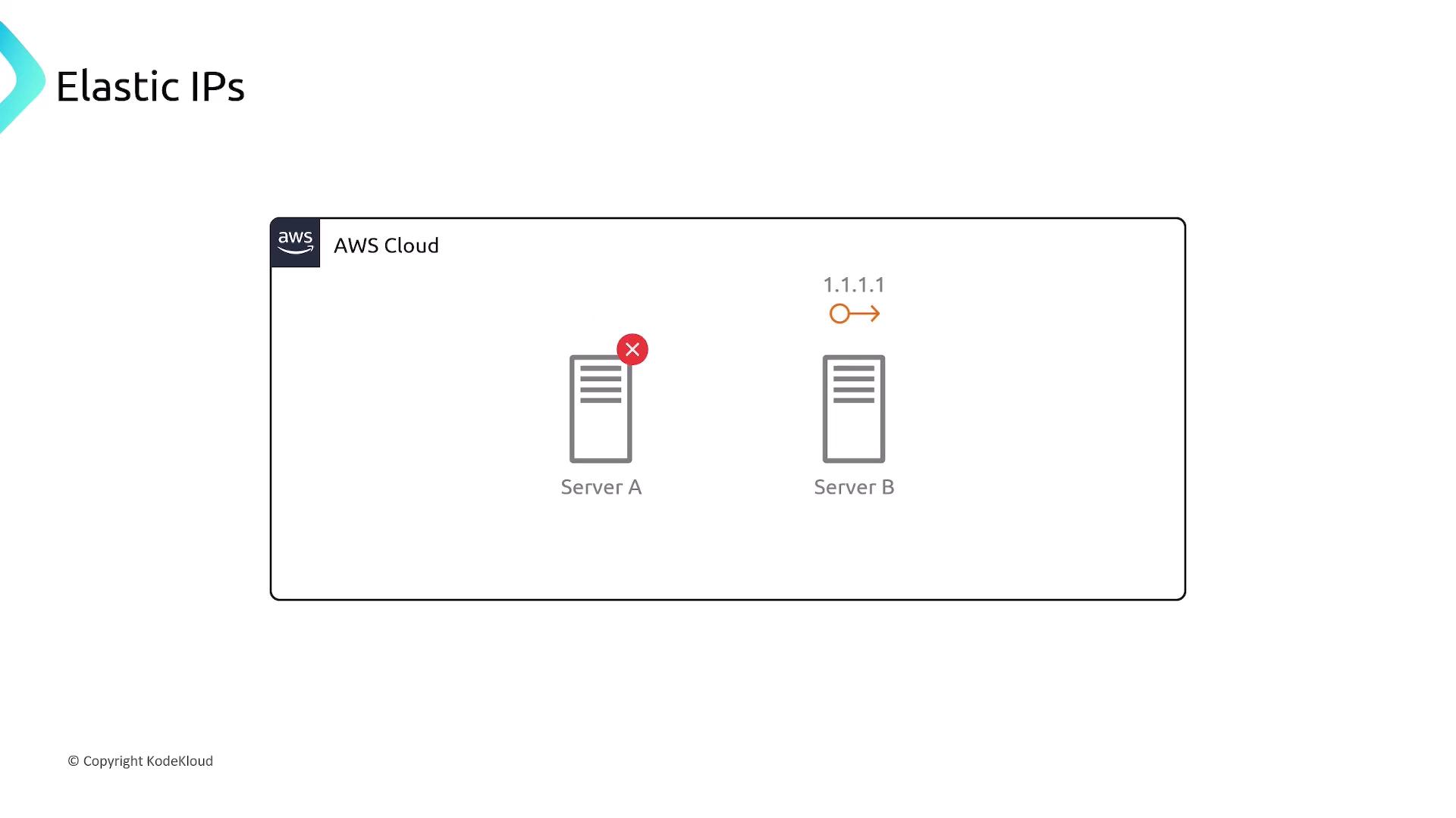 The image illustrates an AWS Cloud setup with two servers, Server A and Server B. Server A is marked with an error, while Server B is associated with the IP address 1.1.1.1.