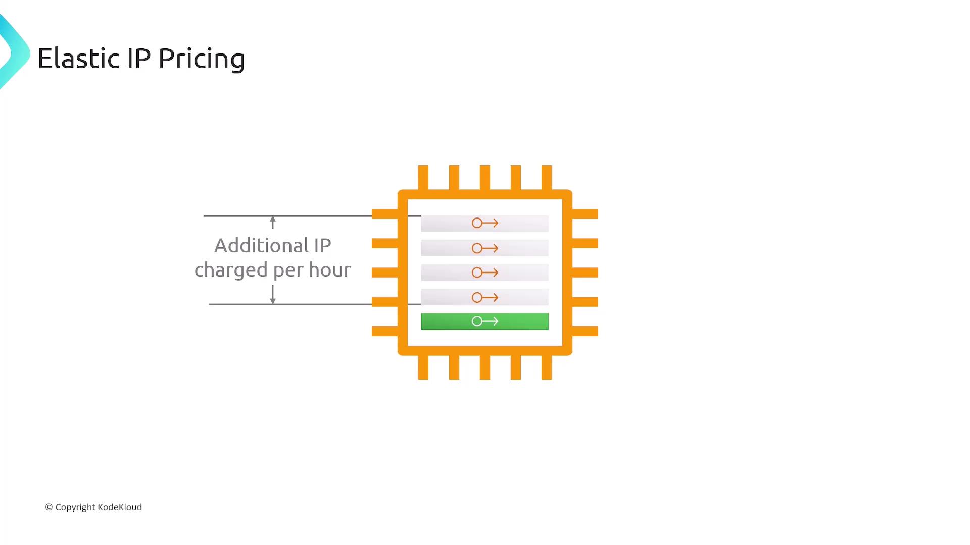 The image illustrates "Elastic IP Pricing" with a diagram showing additional IPs being charged per hour, represented by a chip-like graphic.