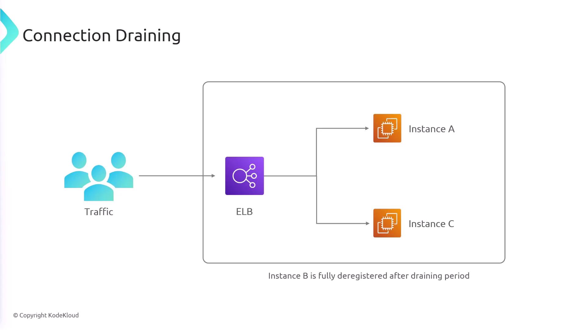 The image illustrates a connection draining process, showing traffic directed through an Elastic Load Balancer (ELB) to instances A and C, with instance B being deregistered after a draining period.