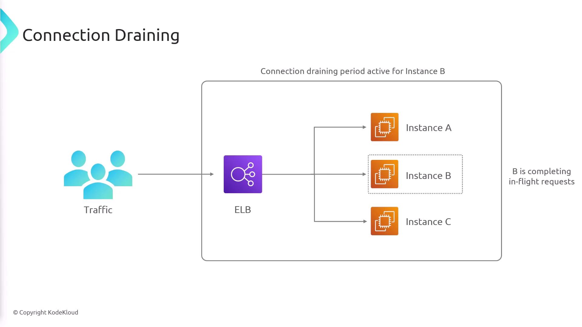 The image illustrates a connection draining process in a load balancing setup, where traffic is directed through an ELB to multiple instances, with Instance B completing in-flight requests.