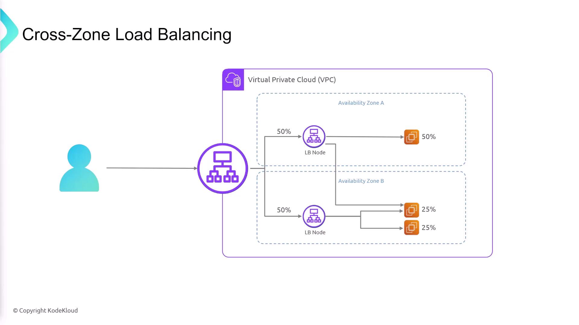 The image illustrates a cross-zone load balancing setup within a Virtual Private Cloud (VPC), showing traffic distribution across two availability zones with load balancer nodes.