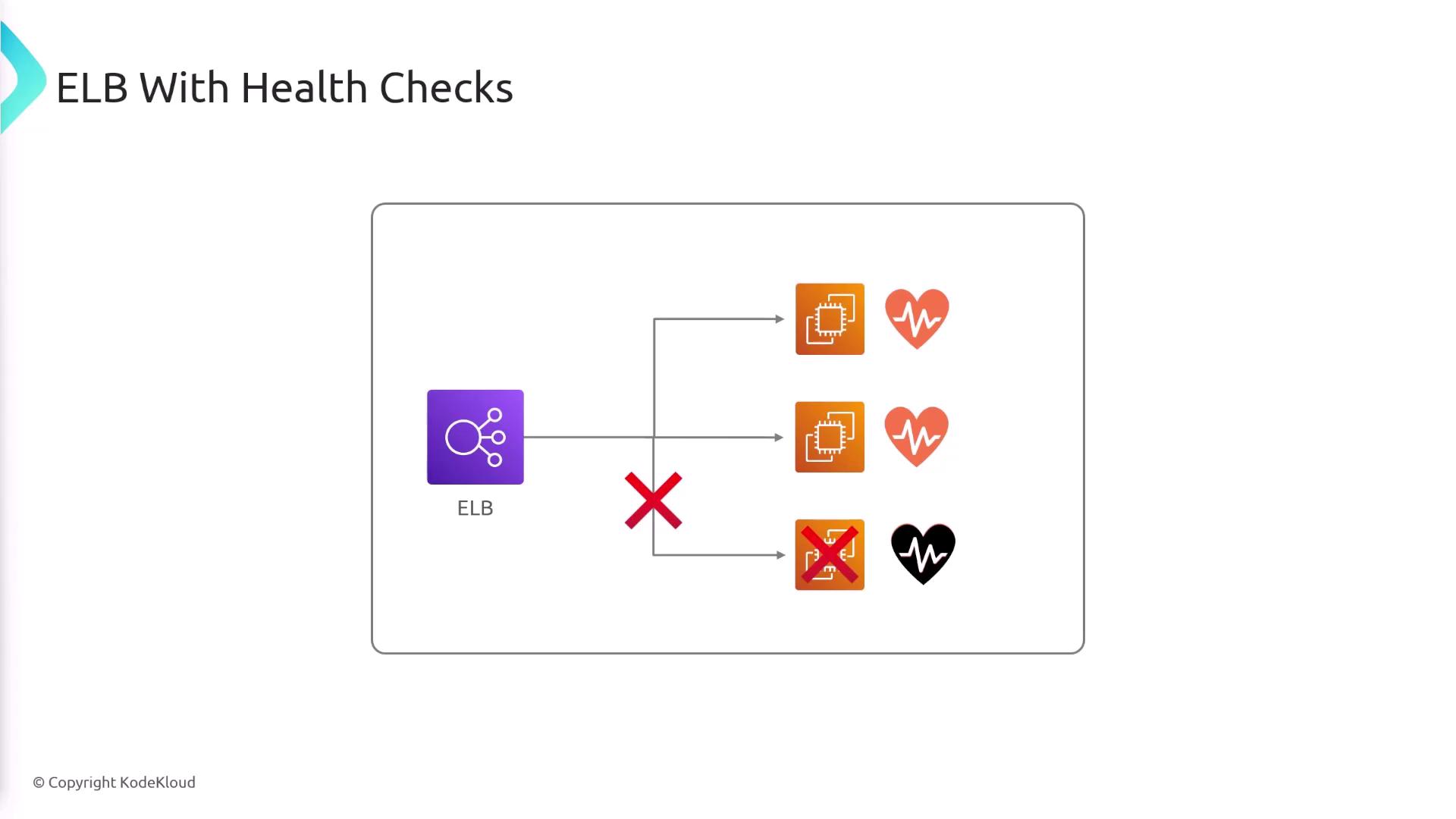 The image illustrates an Elastic Load Balancer (ELB) with health checks, showing two healthy instances and one unhealthy instance that is not receiving traffic.