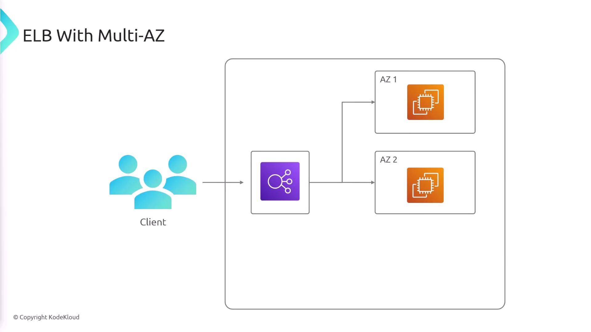 The image illustrates a diagram of an Elastic Load Balancer (ELB) with Multi-AZ (Availability Zones), showing clients connecting through the ELB to two separate availability zones, each containing a server instance.