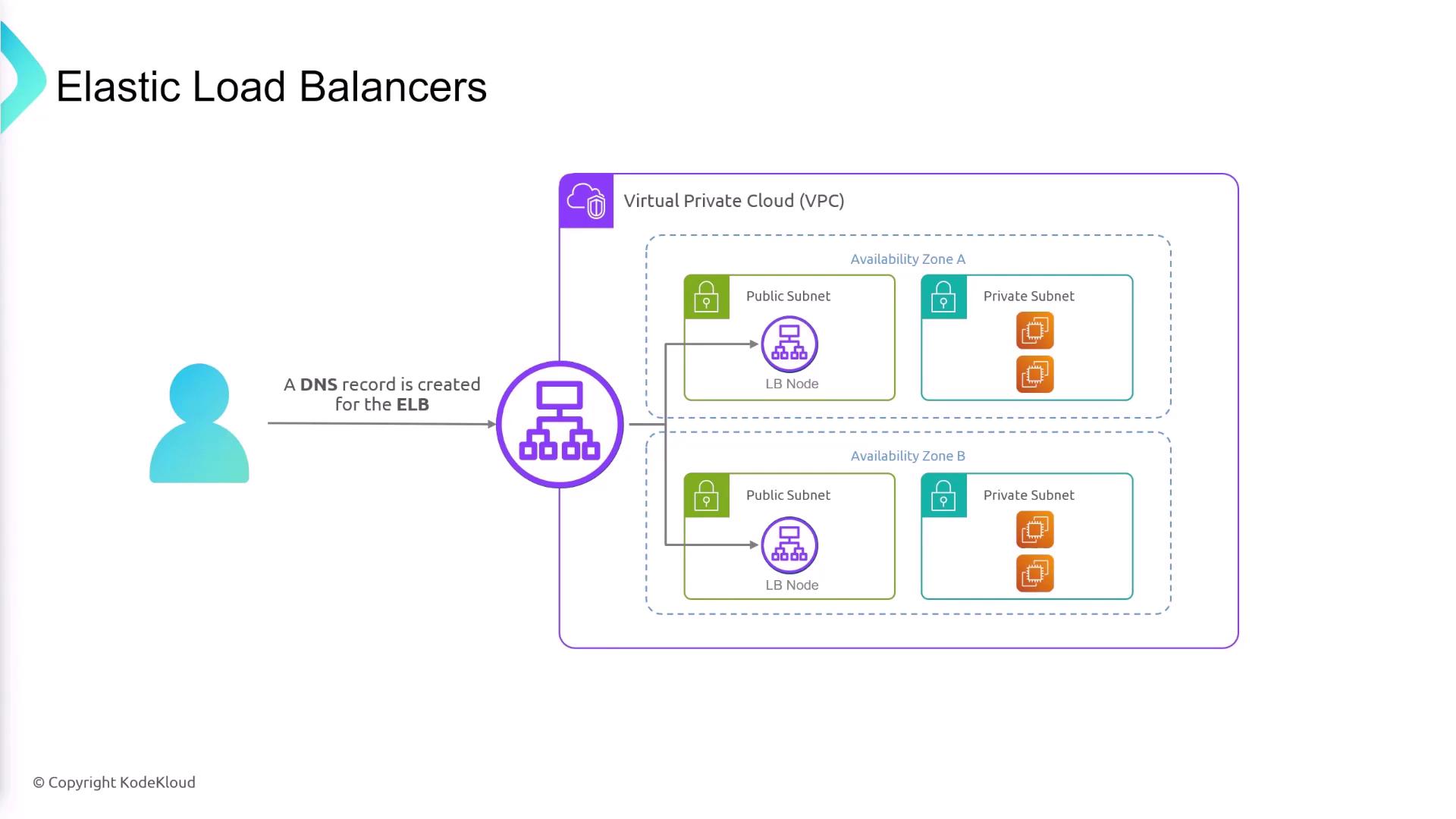 The image illustrates the architecture of Elastic Load Balancers within a Virtual Private Cloud (VPC), showing public and private subnets across two availability zones, with a DNS record created for the ELB.