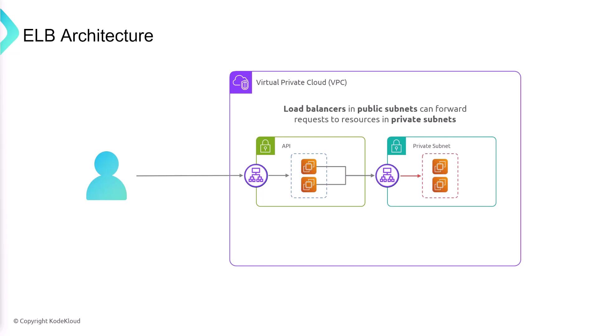 The image illustrates the architecture of an Elastic Load Balancer (ELB) within a Virtual Private Cloud (VPC), showing how load balancers in public subnets forward requests to resources in private subnets.