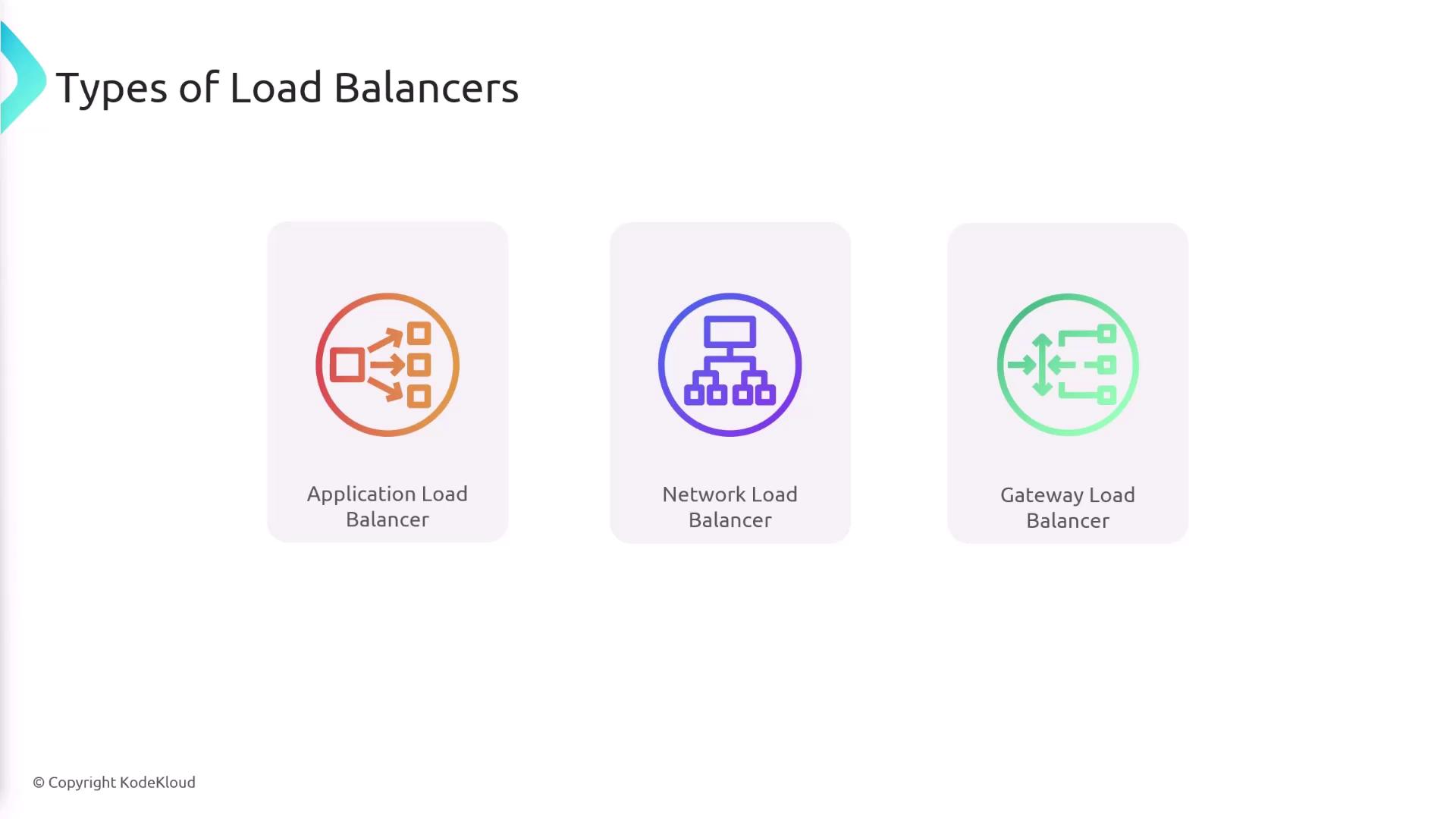 The image shows three types of load balancers: Application Load Balancer, Network Load Balancer, and Gateway Load Balancer, each represented with a distinct icon.