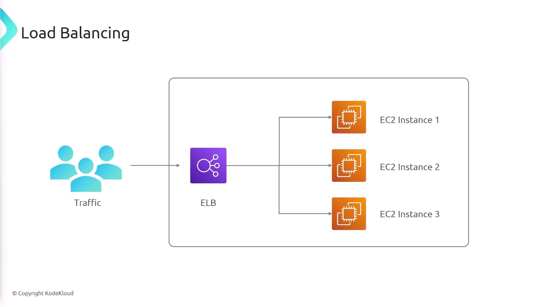 The image illustrates a load balancing setup where incoming traffic is distributed by an Elastic Load Balancer (ELB) to three EC2 instances.