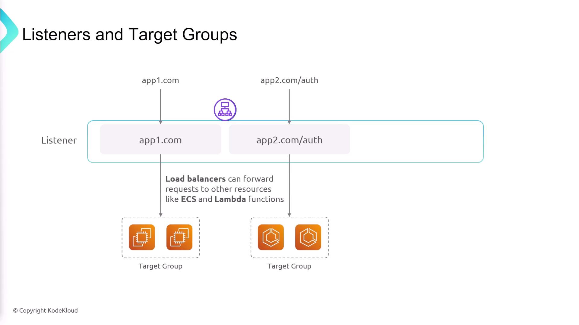 The image illustrates a network architecture with listeners and target groups, showing how load balancers forward requests to resources like ECS and Lambda functions.