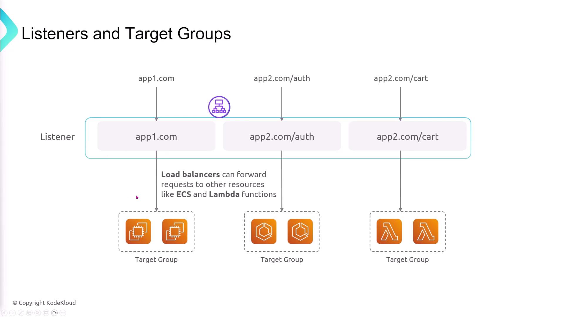 The image illustrates a network architecture with listeners and target groups, showing how load balancers forward requests to resources like ECS and Lambda functions. It includes three domains (app1.com, app2.com/auth, app2.com/cart) each linked to different target groups.