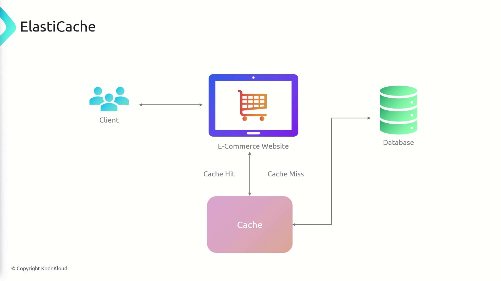 The image is a diagram illustrating the flow of data in an e-commerce website using ElastiCache, showing interactions between the client, website, cache, and database with labels for cache hits and misses.