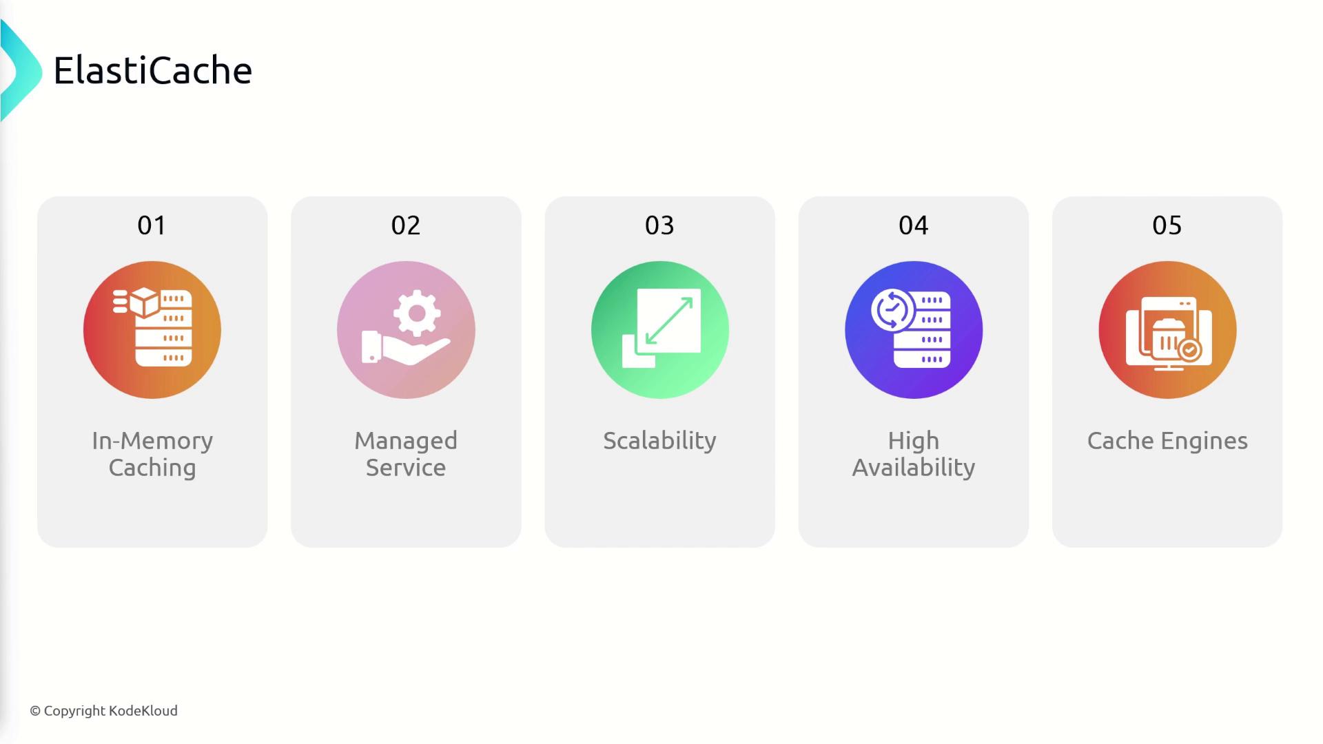 The image lists features of ElastiCache, including in-memory caching, managed service, scalability, high availability, and cache engines.